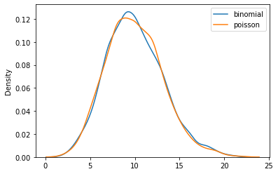 Comparison of binomial and poisson distribution