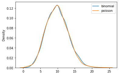 Comparison of binomial and poisson distribution